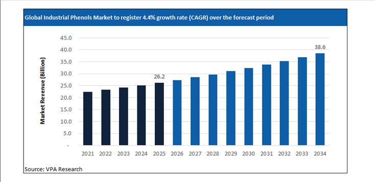 industrial phenols market size forecast 2021 to 2034